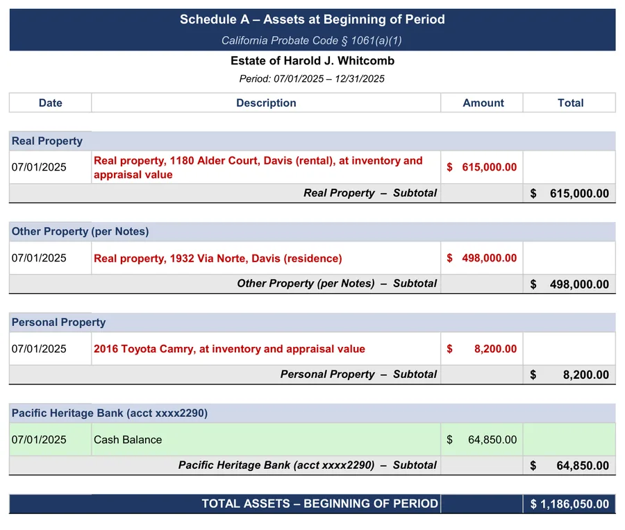 California probate accounting example: Schedule A: property on hand at the beginning