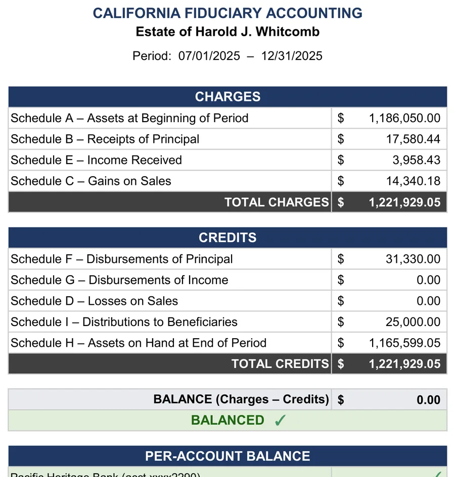 California probate accounting example: summary of charges and credits, balanced