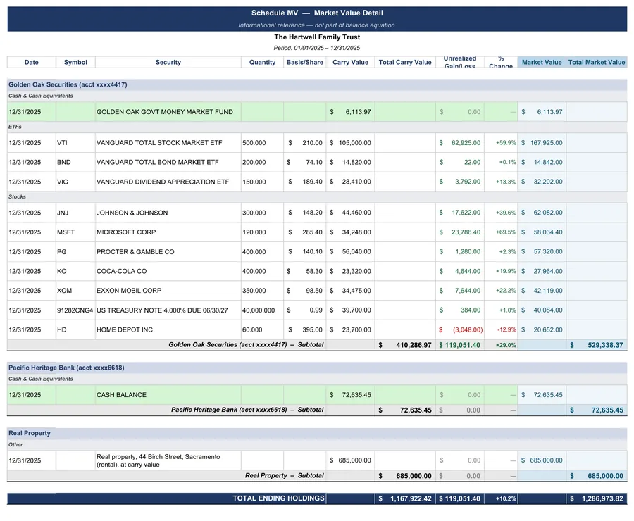 California trust accounting example: Market value at the end of the period