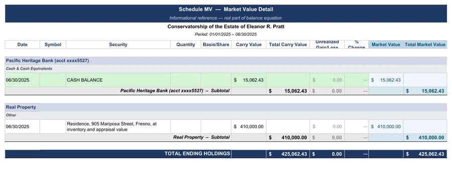 GC-400 conservatorship accounting example: Market value at the end of the period