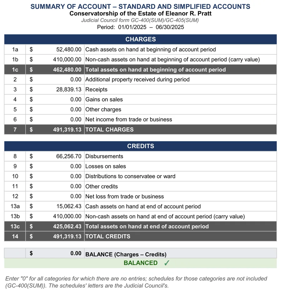 GC-400 conservatorship accounting example: Summary of Account