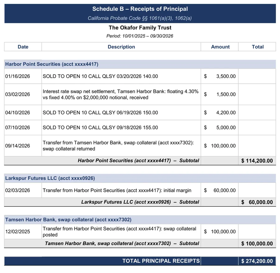 Sample accounting: Schedule B: premiums and a swap payment received