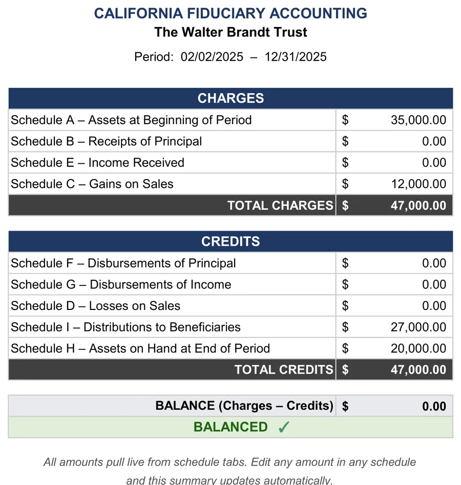 Sample accounting: The summary