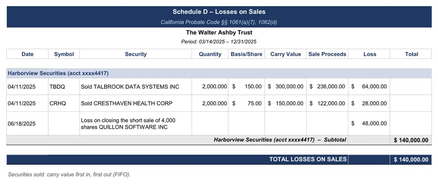 Sample accounting: Schedule D: the margin-call sales and closing the short