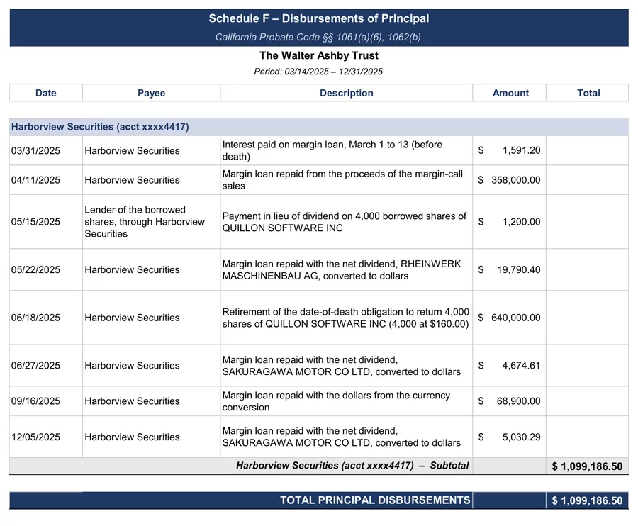 Sample accounting: Schedule F: repayments and the short sale, charged to principal
