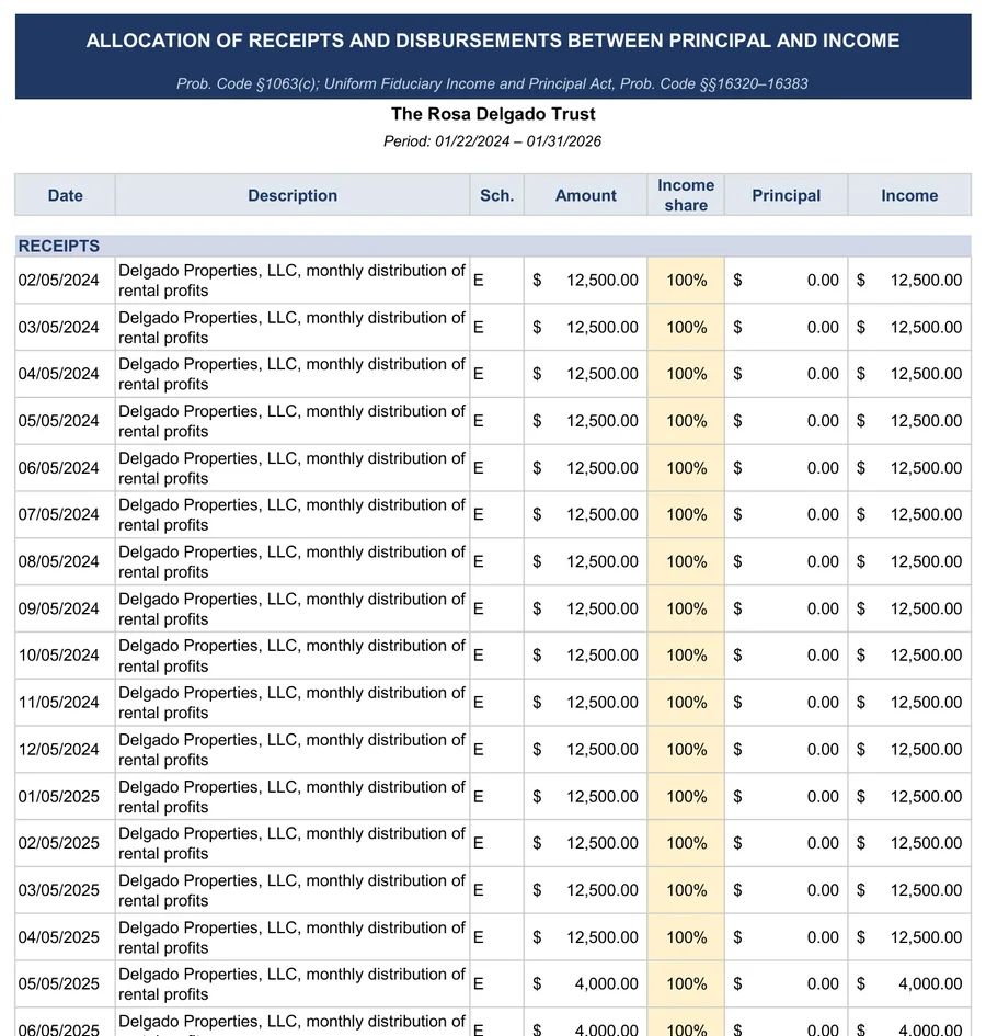 Sample accounting: Principal and income