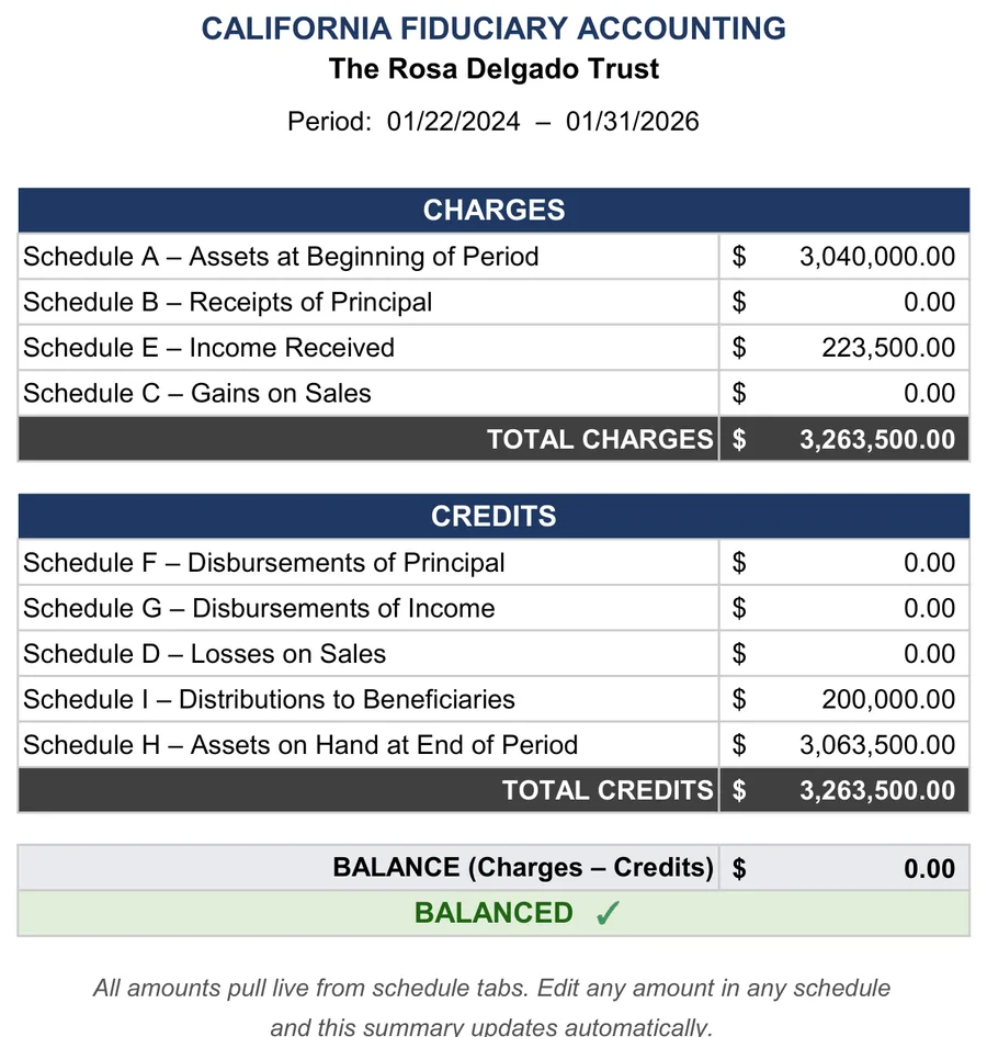 Sample accounting: The summary